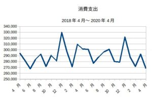 消費支出2018年4月〜2020年4月